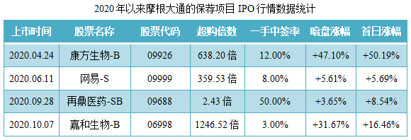 荣昌生物-B-保荐人过往业绩表现3.png