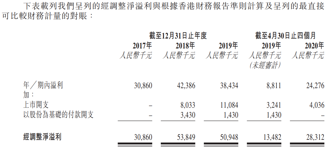 辉煌明天-净利润及经调整净利润.png