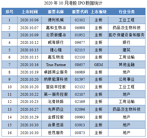 01-2020年10月港股IPO数据统计.png