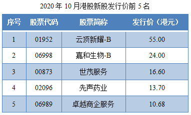 02-2020年10月港股新股发行价前5名.png