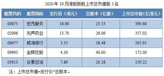 03-2020年10月港股新股上市总市值前5名.png