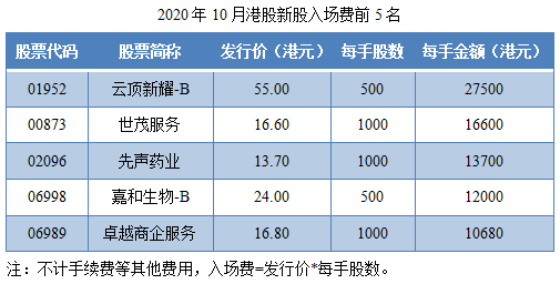 04-2020年10月港股新股入场费前5名.png