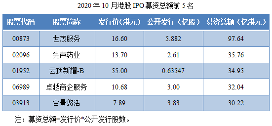 05-2020年10月港股IPO募资总额前5名.png