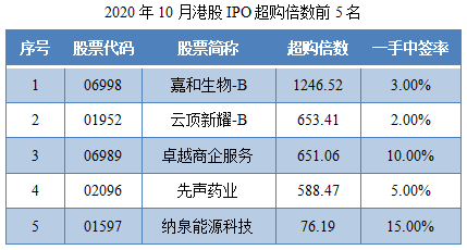 06-2020年10月港股IPO超购倍数前5名.png