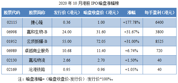 07-2020年10月港股IPO暗盘涨幅榜.png