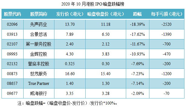 08-2020年10月港股IPO暗盘跌幅榜.png