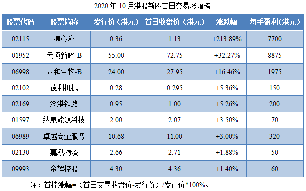 09-2020年10月港股新股首日交易涨幅榜.png