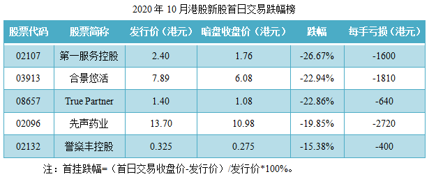 10-2020年10月港股新股首日交易跌幅榜.png