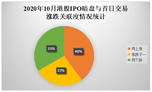 11-暗盘与首日涨跌关联度情况统计.png