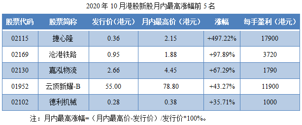 12-2020年10月港股新股月内最高涨幅前5名.png