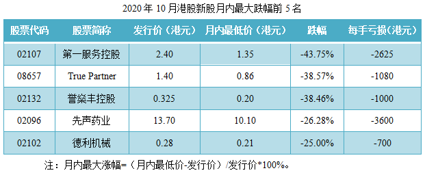 13-2020年10月港股新股月内最大跌幅前5名.png