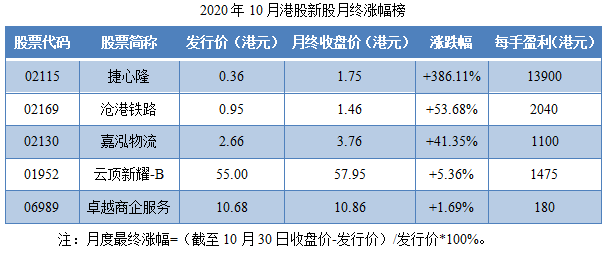 14-2020年10月港股新股月终跌幅榜.png