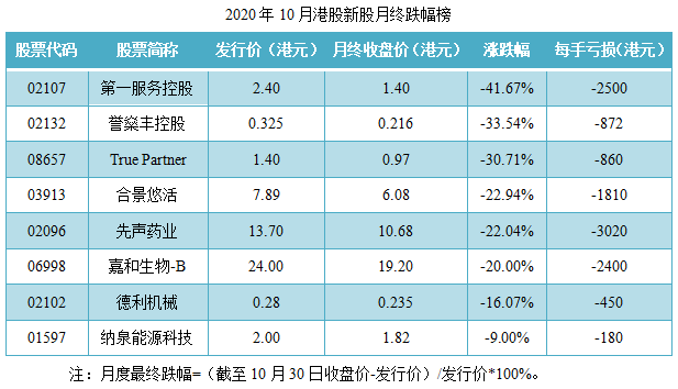 15-2020年10月港股新股月终跌幅榜.png