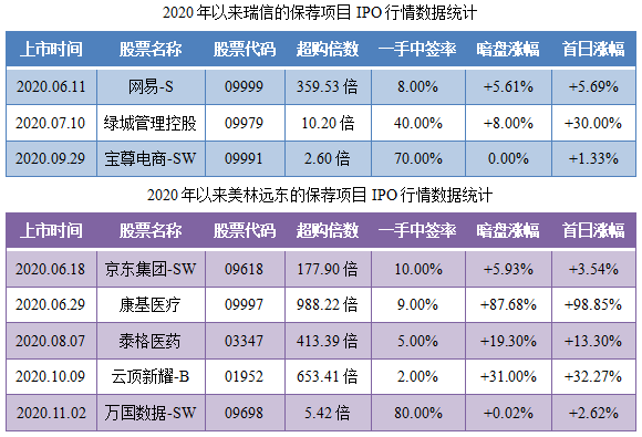 新东方-S-保荐人过往业绩表现.png