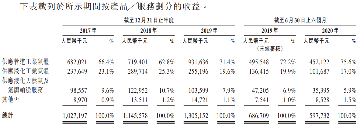 CGII HLDGS-按产品、服务划分的收益.png