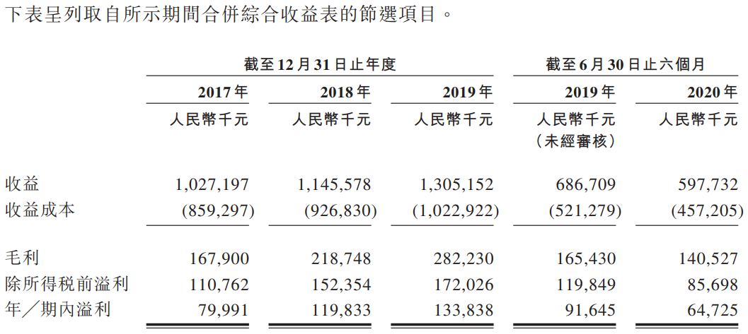 CGII HLDGS-综合损益表.png