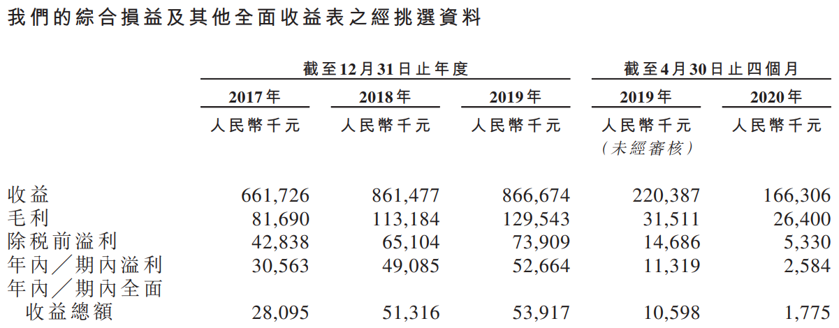 亚东集团-综合损益表.png