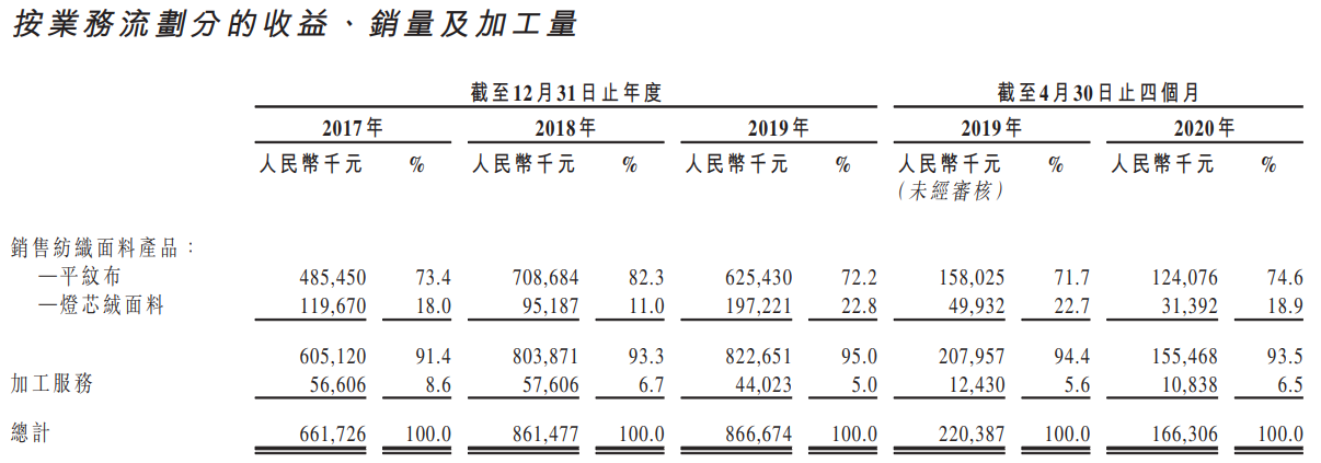 亚东集团-按业务流划分的收益、销量及加工量.png