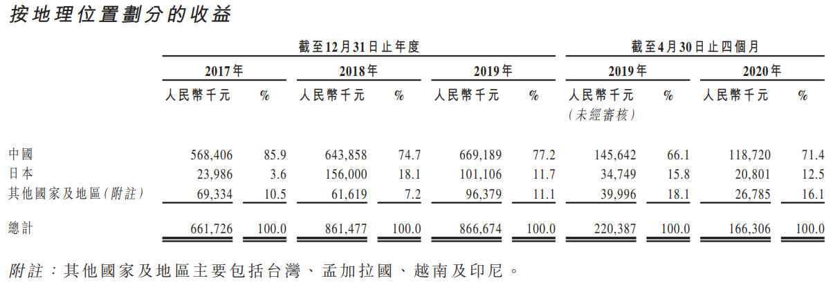 亚东集团-按地理位置划分的收益.png