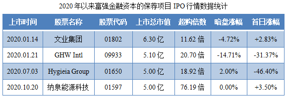 亚东集团-保荐人过往业绩表现.png