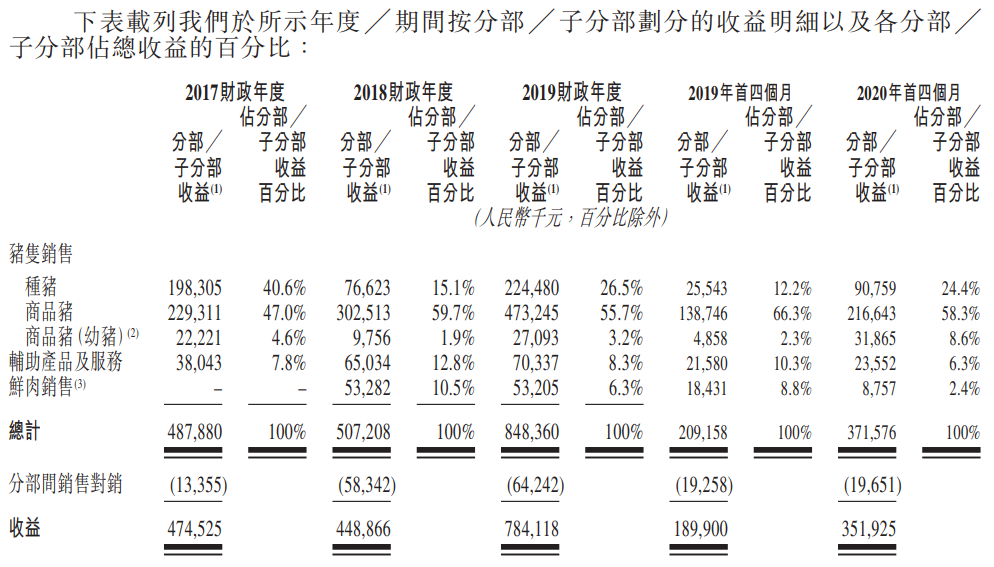 天兆猪业-按分部划分的收益明细.png