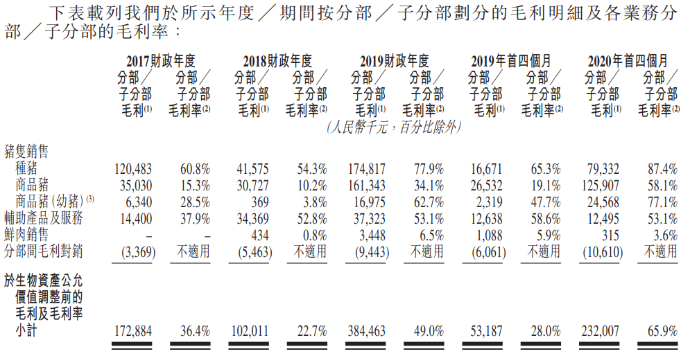 天兆猪业-按分部划分的毛利明细及毛利率.png