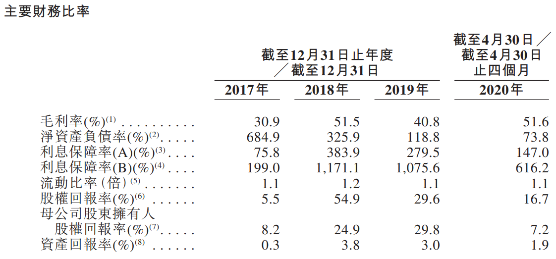 上坤地产-主要财务比率.png