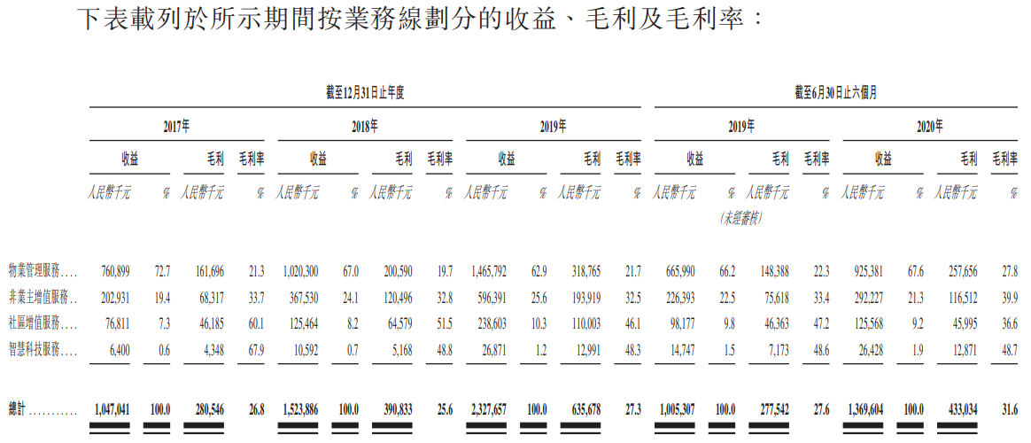 金科服务-按业务线划分的收益、毛利及毛利率.png