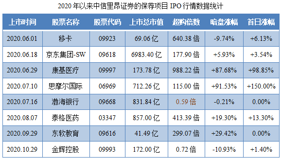 金科服务-保荐人过往业绩表现1.png