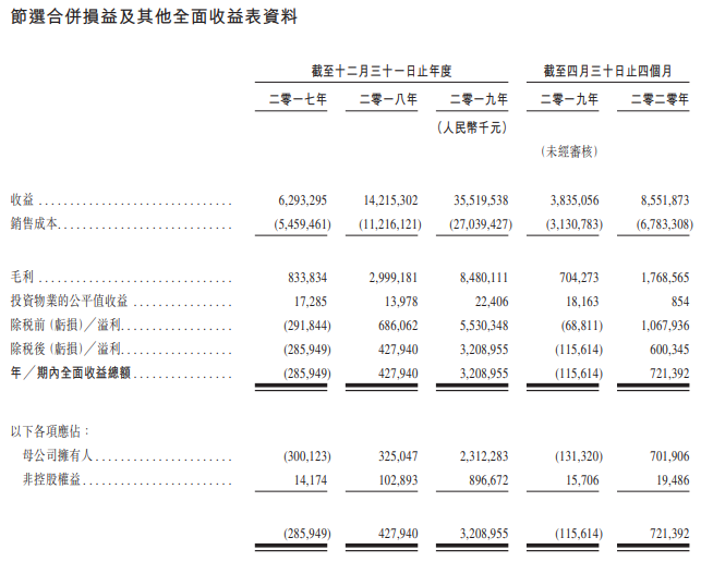 祥生控股集团-综合损益表.png