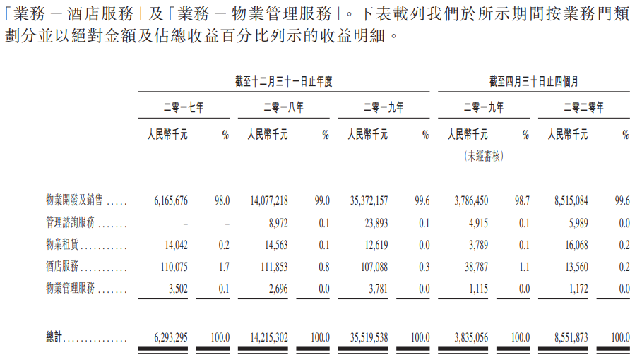 祥生控股集团-按业务部门划分的收益.png