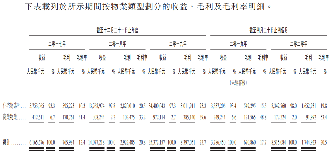 祥生控股集团-按物业类型划分的收益、毛利及毛利率明细.png