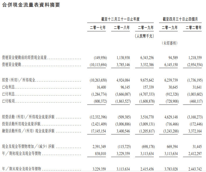 祥生控股集团-现金流量表.png