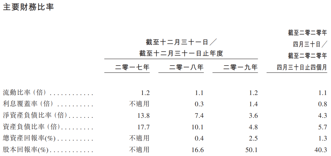 祥生控股集团-主要财务比率.png