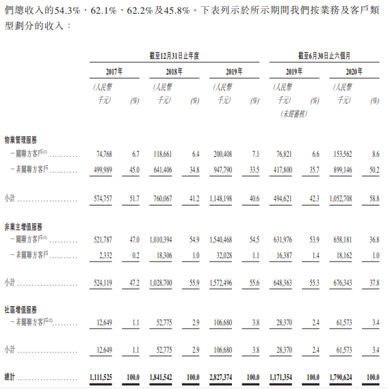 融创服务-按业务及客户类型划分的收入.png