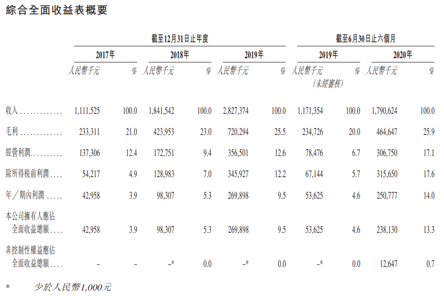 融创服务-综合损益表.png