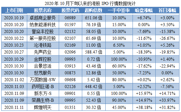 2020年10月下旬下旬以来的港股IPO行情数据统计.png