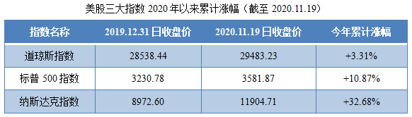 01-美三大指数2020年以来累计涨幅统计.png