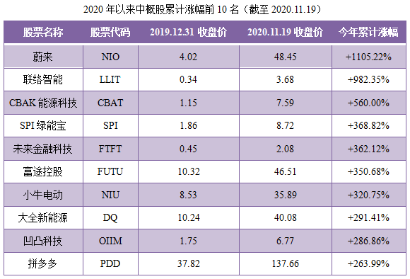 02-2020年以来中概股累计涨幅前10名.png