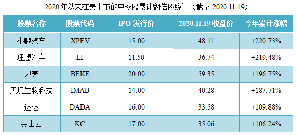 03-2020年以来美新股翻倍股统计.png