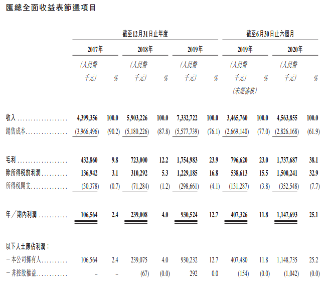 恒大物业-综合损益表.png