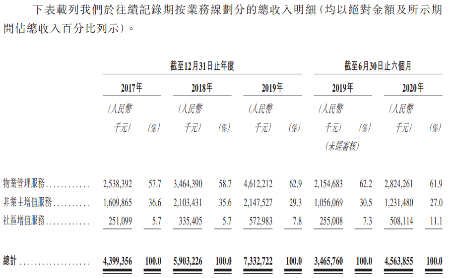 恒大物业-按业务划分的总收入明细.png