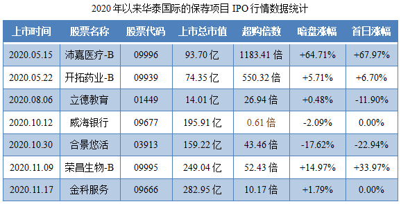 恒大物业-保荐人过往业绩表现1.png