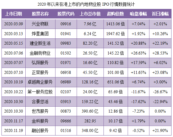 恒大物业-同行业IPO行情表现.png