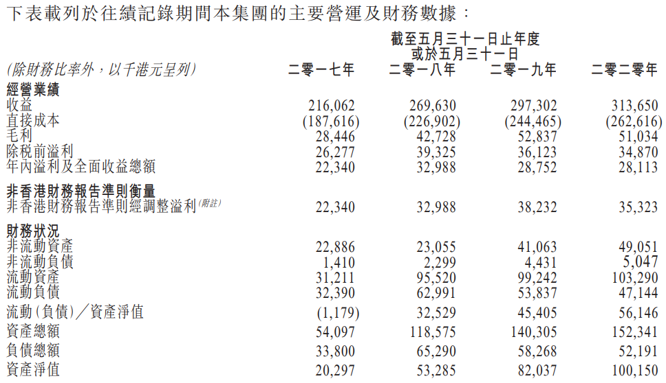 裕勤控股-主要营运及财务数据.png