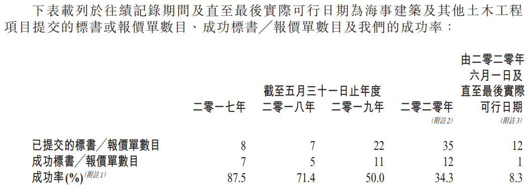 裕勤控股-投标及中标成功率.png