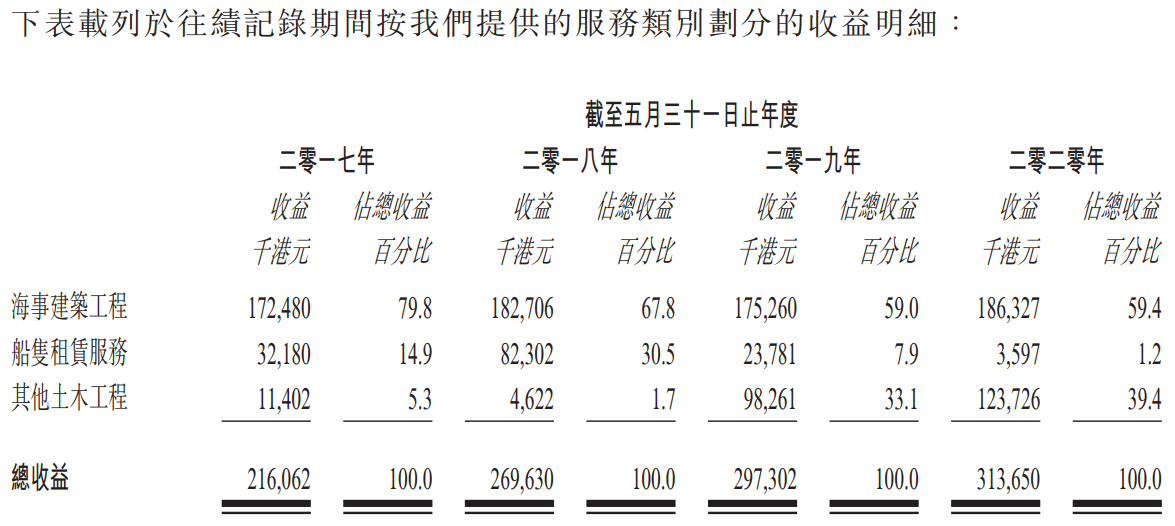 裕勤控股-按提供的服务类别划分的收益明细.png