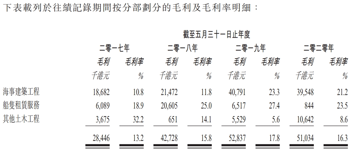 裕勤控股-按分部划分的毛利及毛利率明细.png