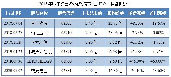 裕勤控股-保荐人过往业绩表现.png