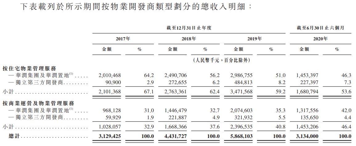 华润万象生活-按物业开发商类型划分的总收入明细.png